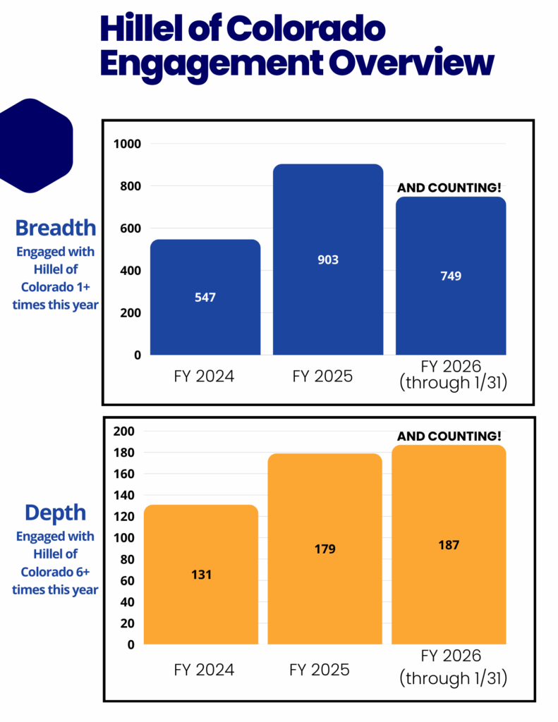 Hillel of Colorado 2024-2025 Student Engagement graph